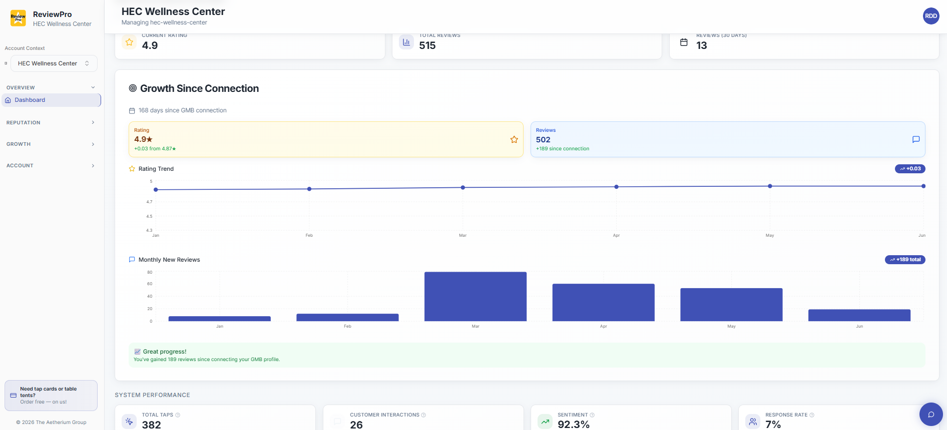 HEC Wellness Center growth dashboard showing +189 reviews since GMB connection and a 4.9 average rating